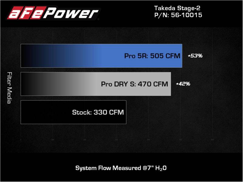 aFe Takeda Intakes Stage-2 AIS w/ Pro 5R Media 20-22 Toyota GR Supra (A90) L6-3.0L (t) B58