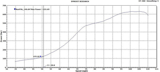 BIGBOOST N55 E-CHASSIS TURBO UPGRADE
